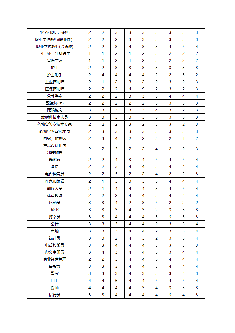 霍兰德职业倾向测评完整的测评量表及常模.doc第27页