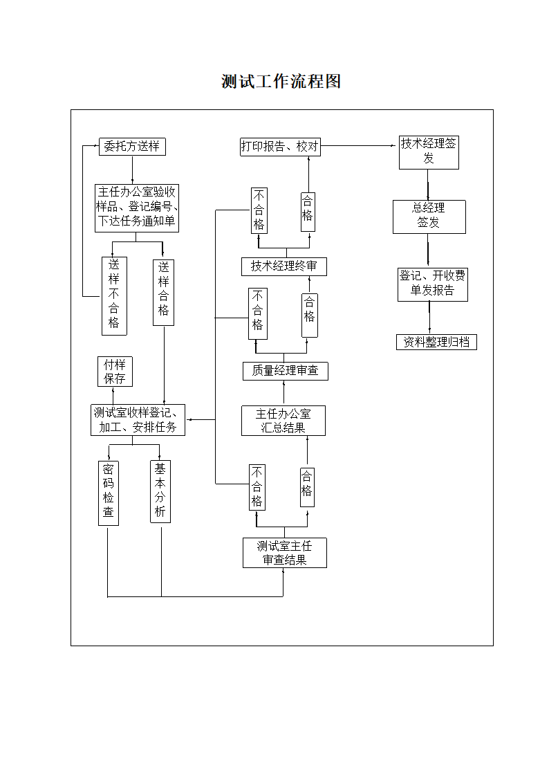 测试工作流程图.doc