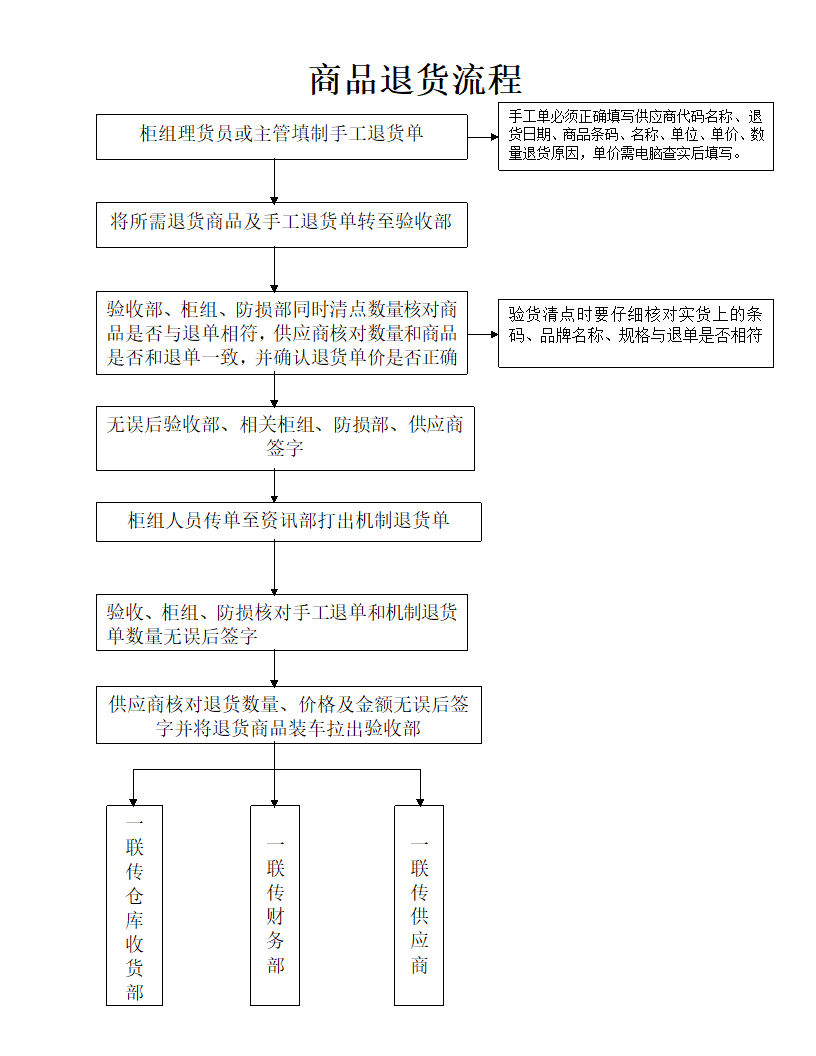 超市各部门工作流程图.docx第1页