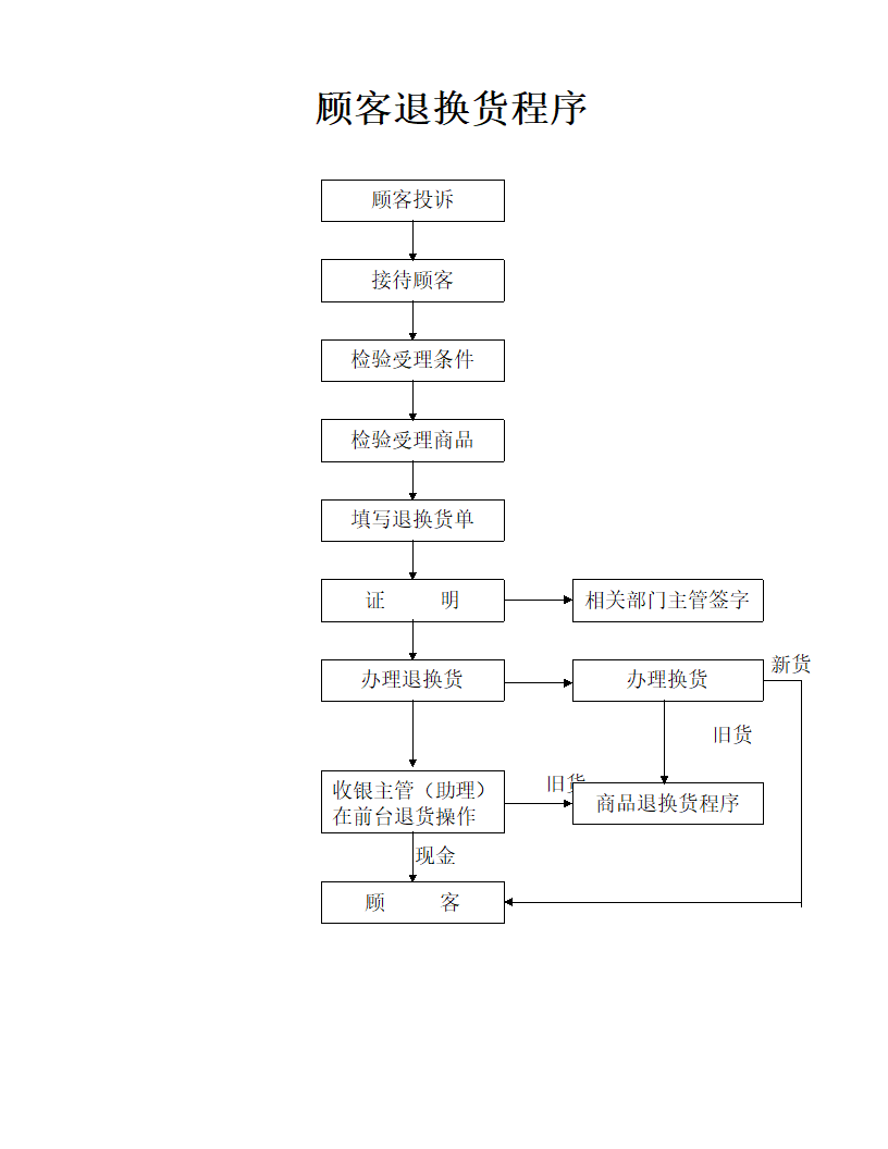 超市各部门工作流程图.docx第2页