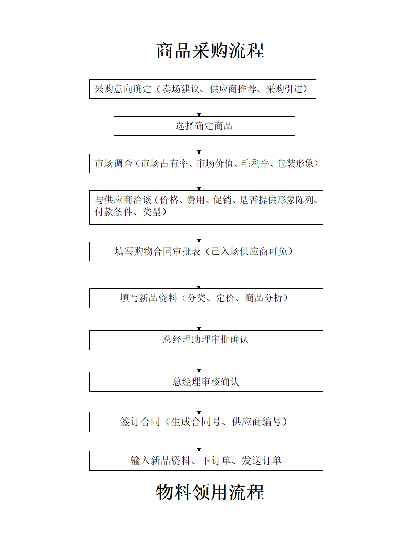 超市各部门工作流程图.docx第3页