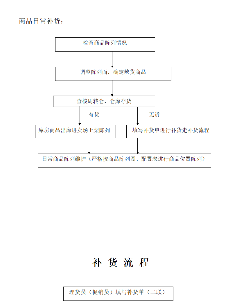 超市各部门工作流程图.docx第6页