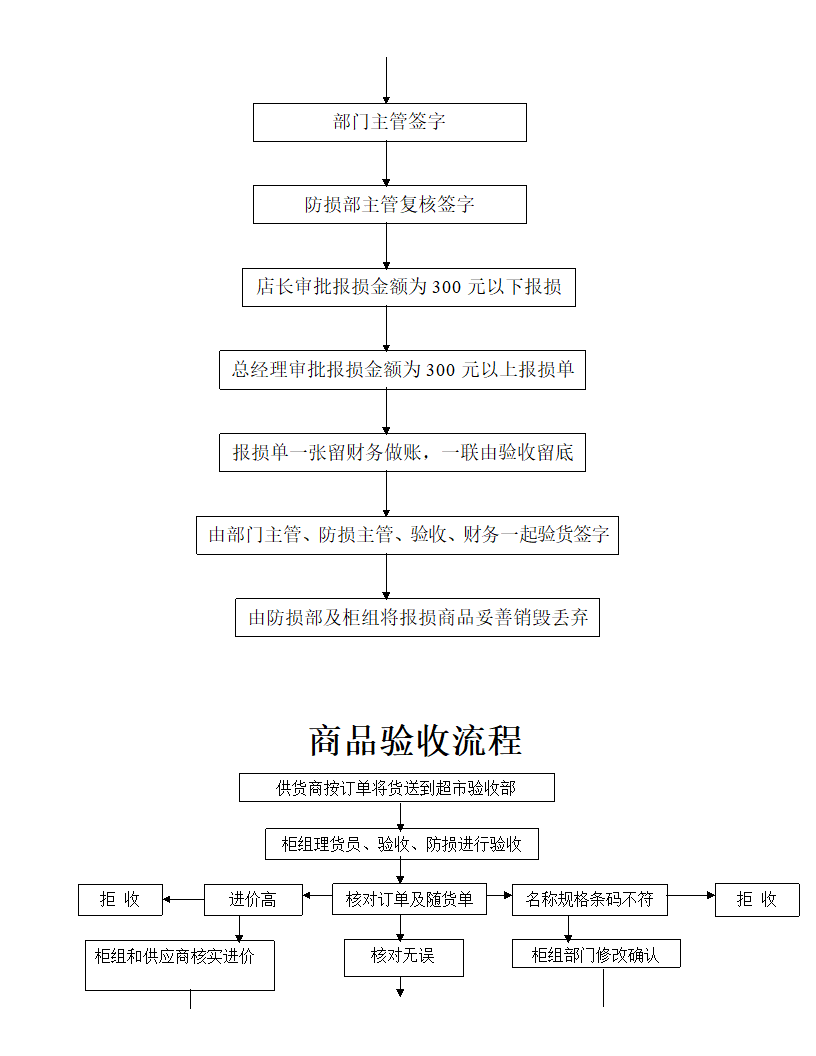 超市各部门工作流程图.docx第9页