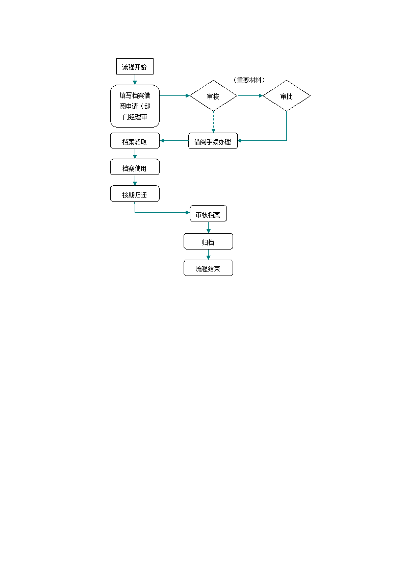 档案借阅与归还管理工作流程图.doc第1页