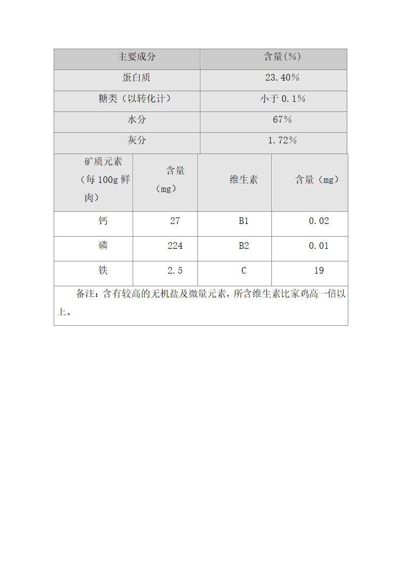 雪域珍珠鸡生态养殖商业计划书.docx第36页