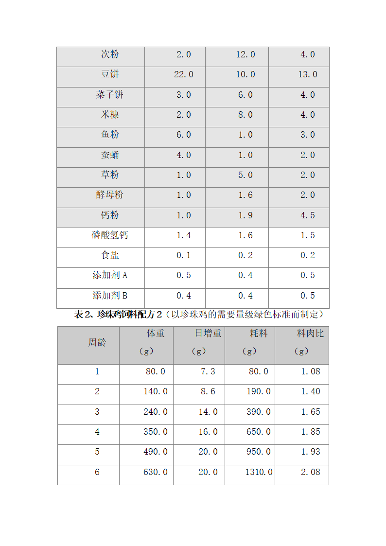 雪域珍珠鸡生态养殖商业计划书.docx第42页