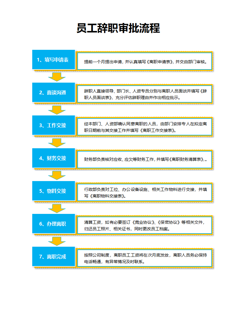 员工离职辞职审批流程辞职办理流程图.docx第1页