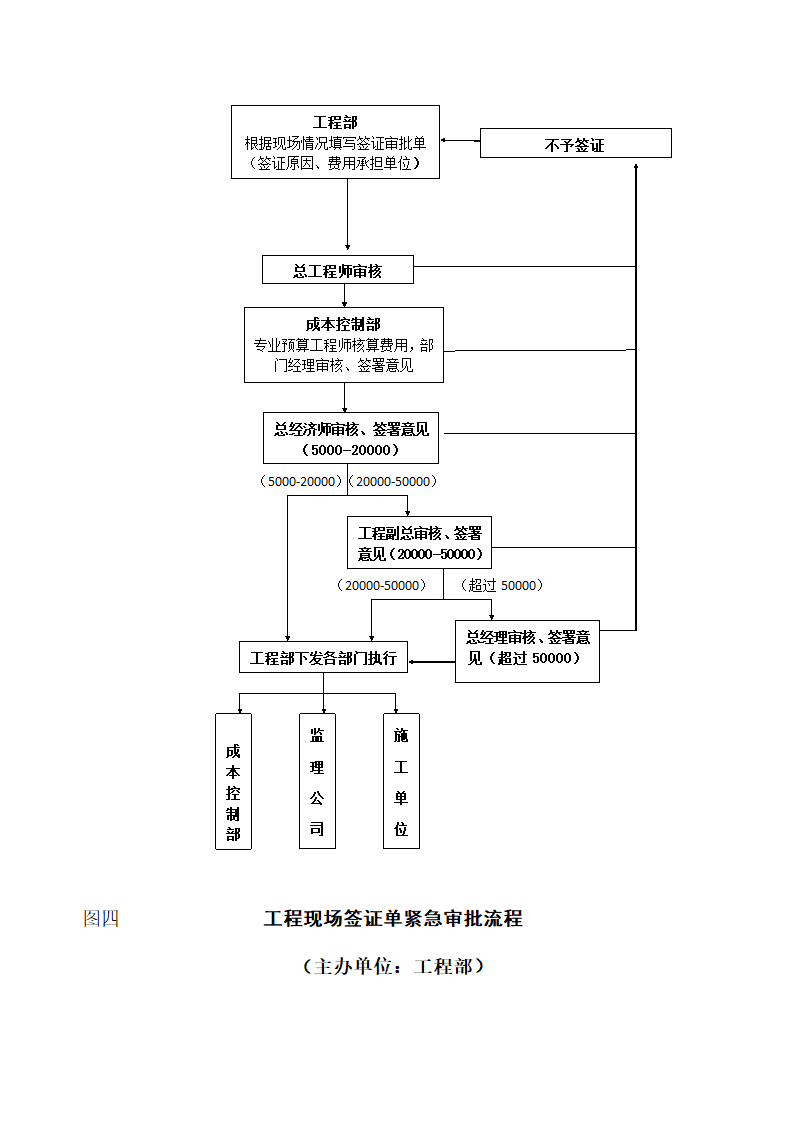 工程变更签证管理办法及流程.doc第13页