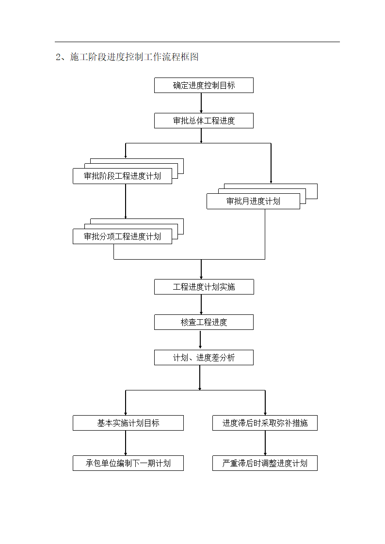 某地房建监理流程图.doc第2页