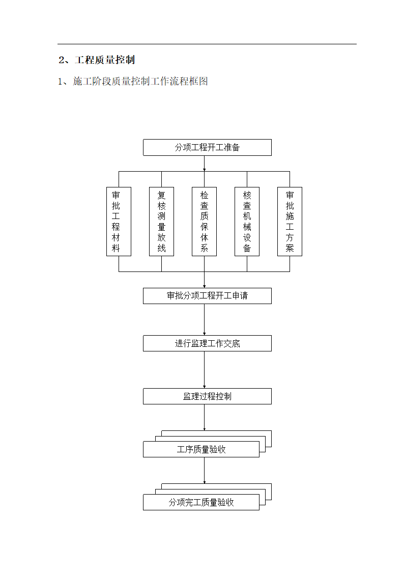 某地房建监理流程图.doc第6页