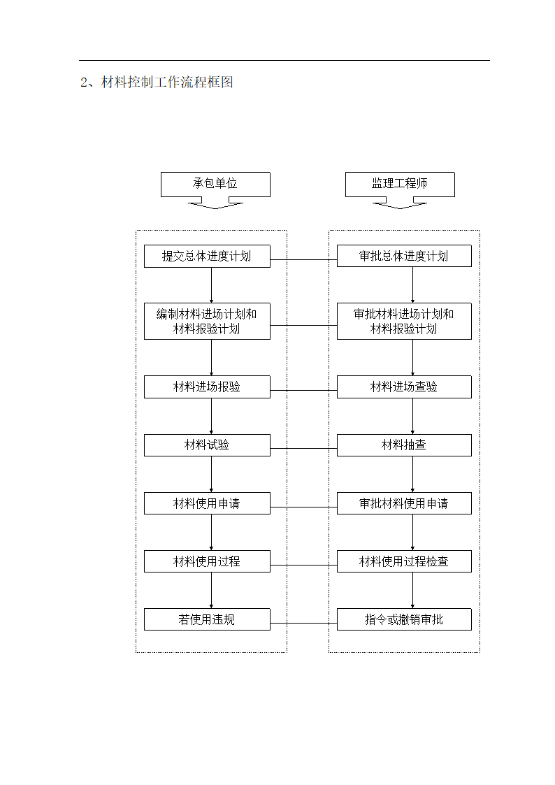 某地房建监理流程图.doc第7页