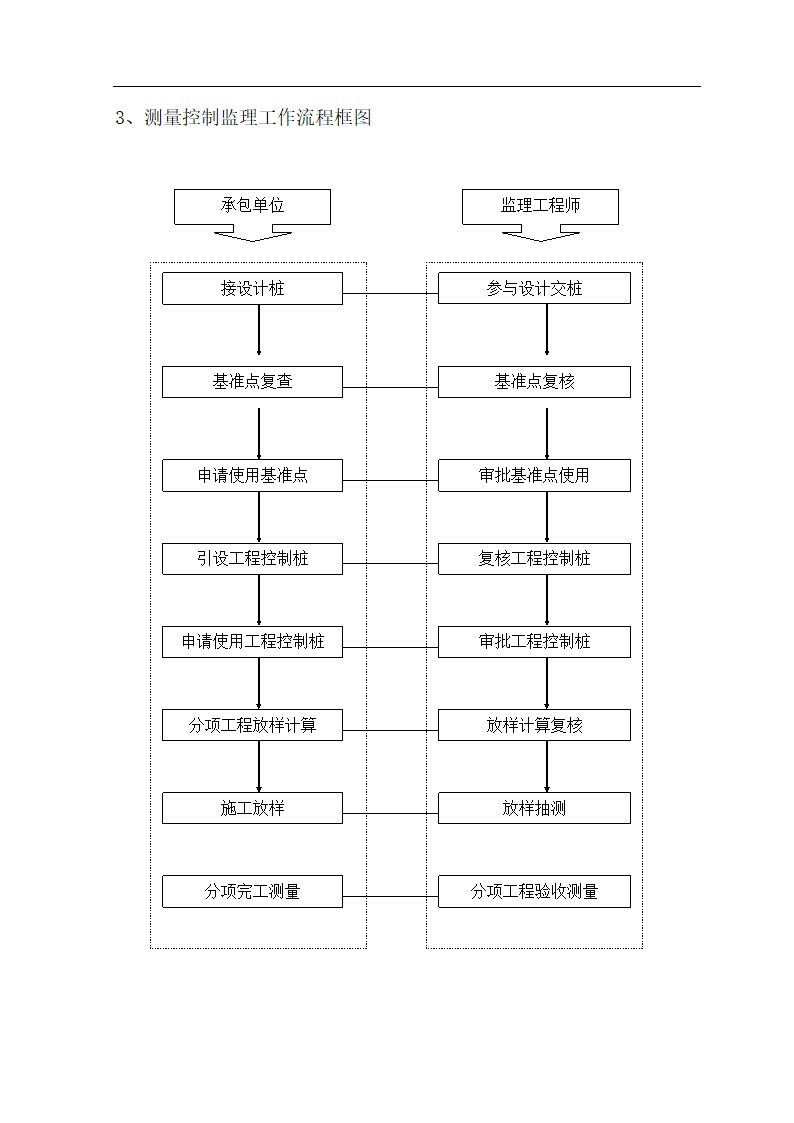 某地房建监理流程图.doc第8页