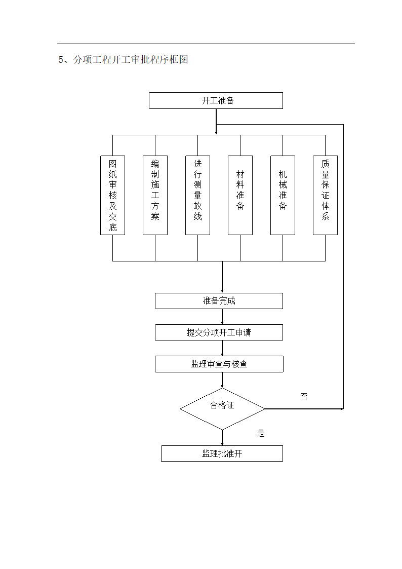 某地房建监理流程图.doc第10页