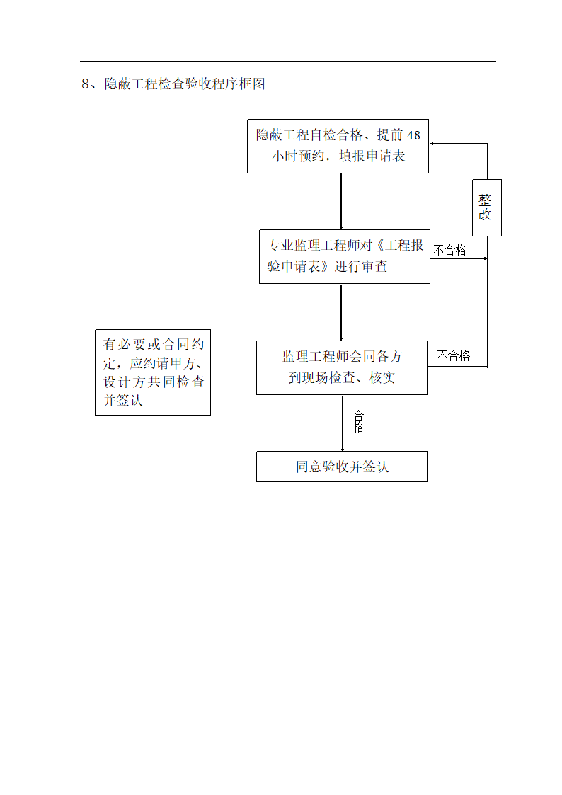 某地房建监理流程图.doc第13页