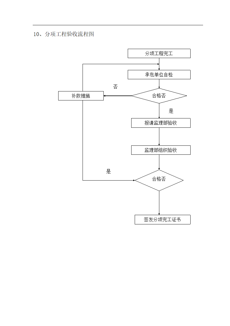 某地房建监理流程图.doc第15页