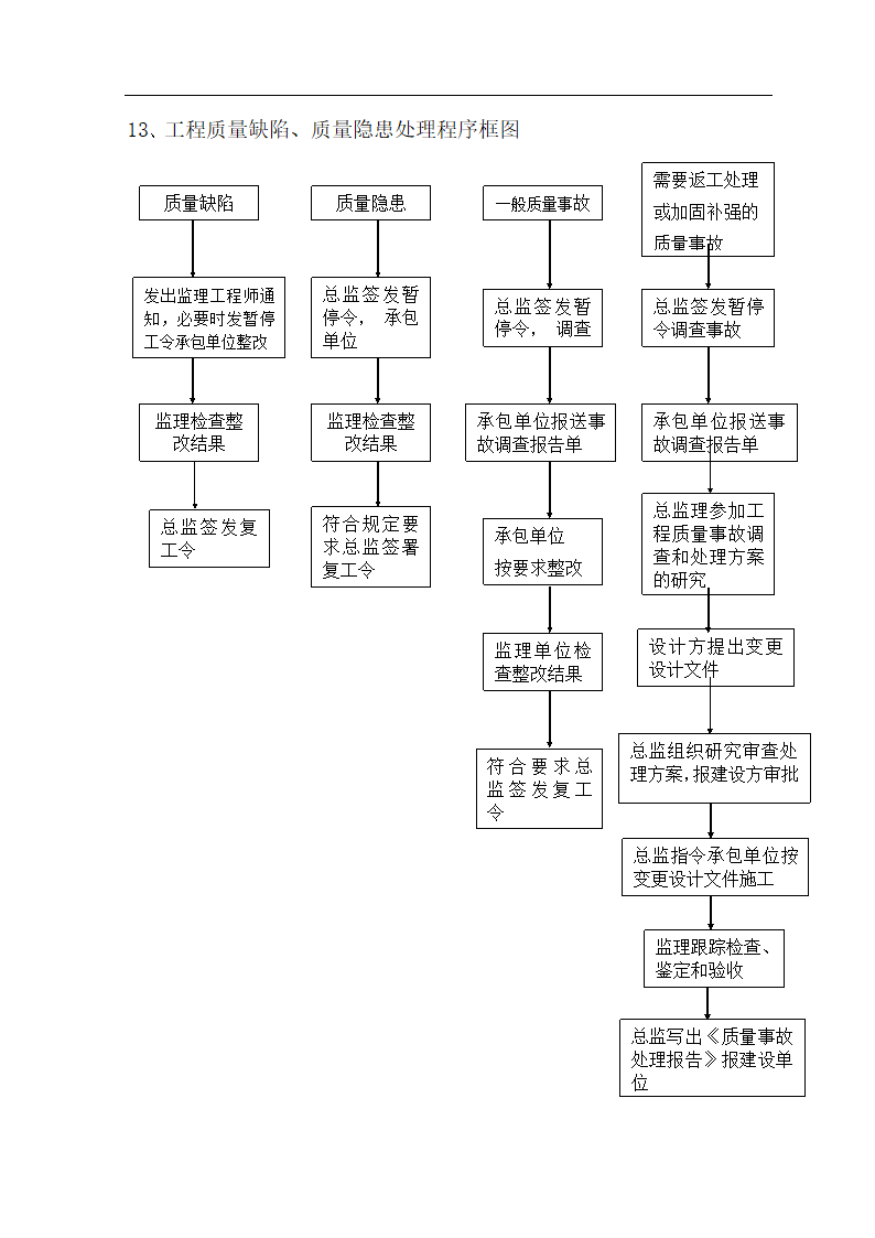 某地房建监理流程图.doc第18页