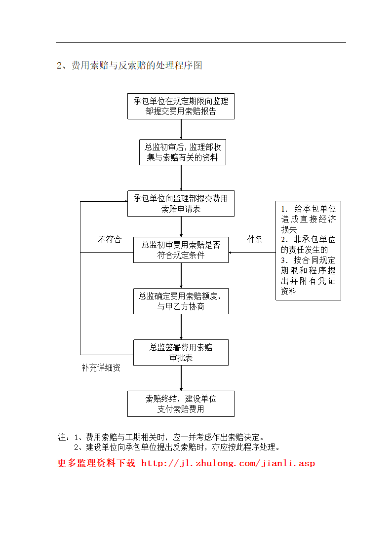 某地房建监理流程图.doc第21页