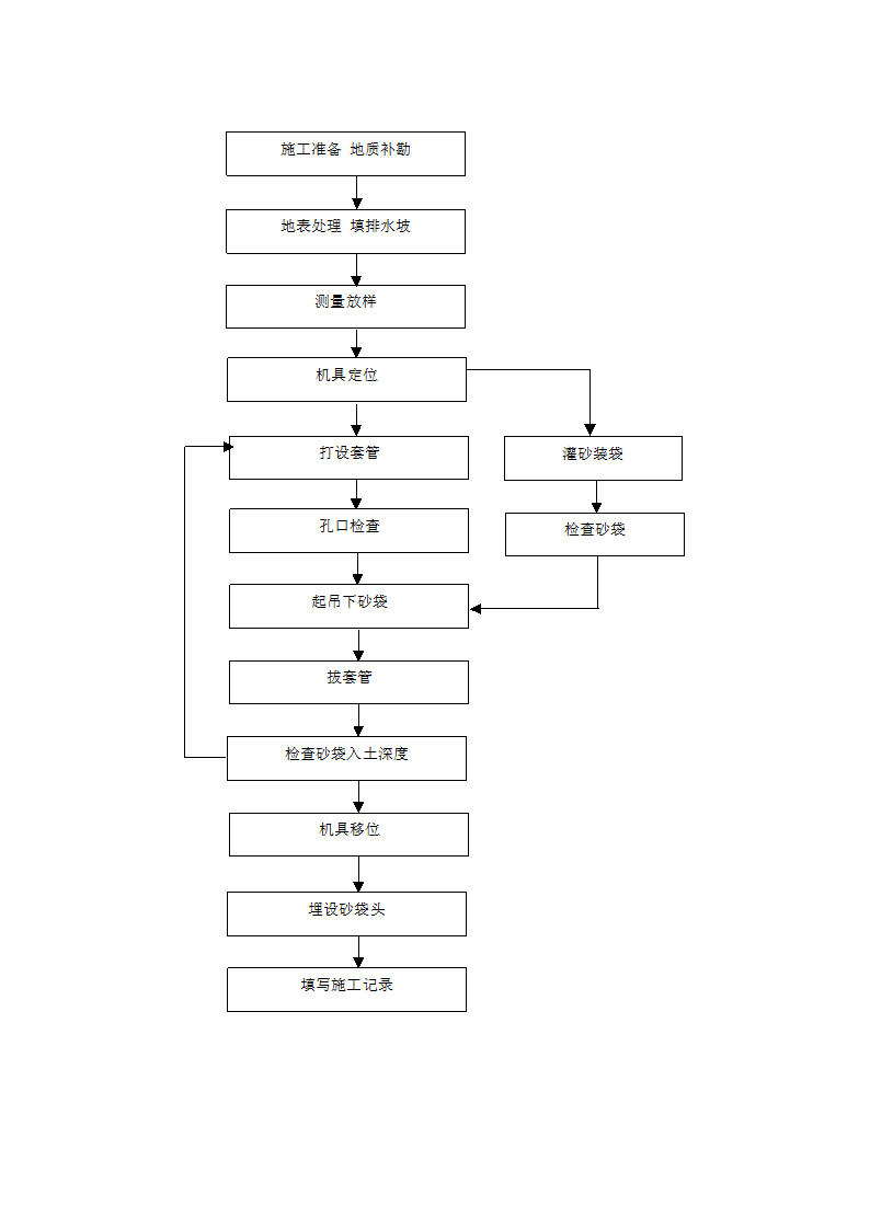 袋装砂井施工工艺.doc第2页