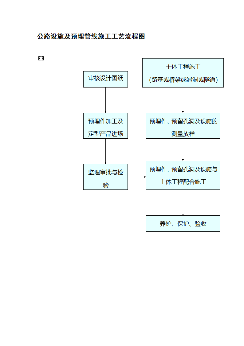 公路设施及预埋管线施工工艺流程图.doc第1页