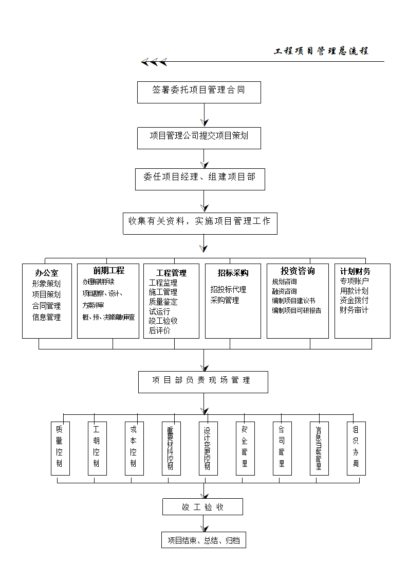 工程项目管理全套流程.doc第3页