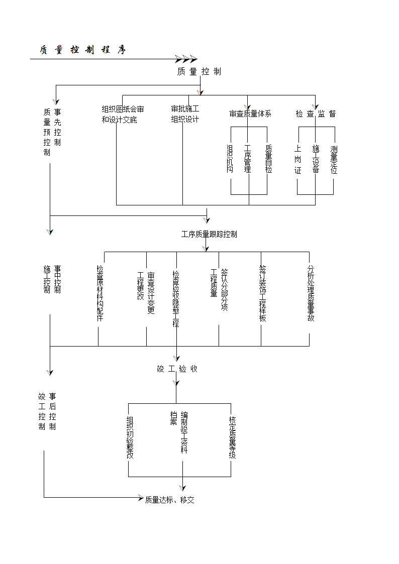 工程项目管理全套流程.doc第6页