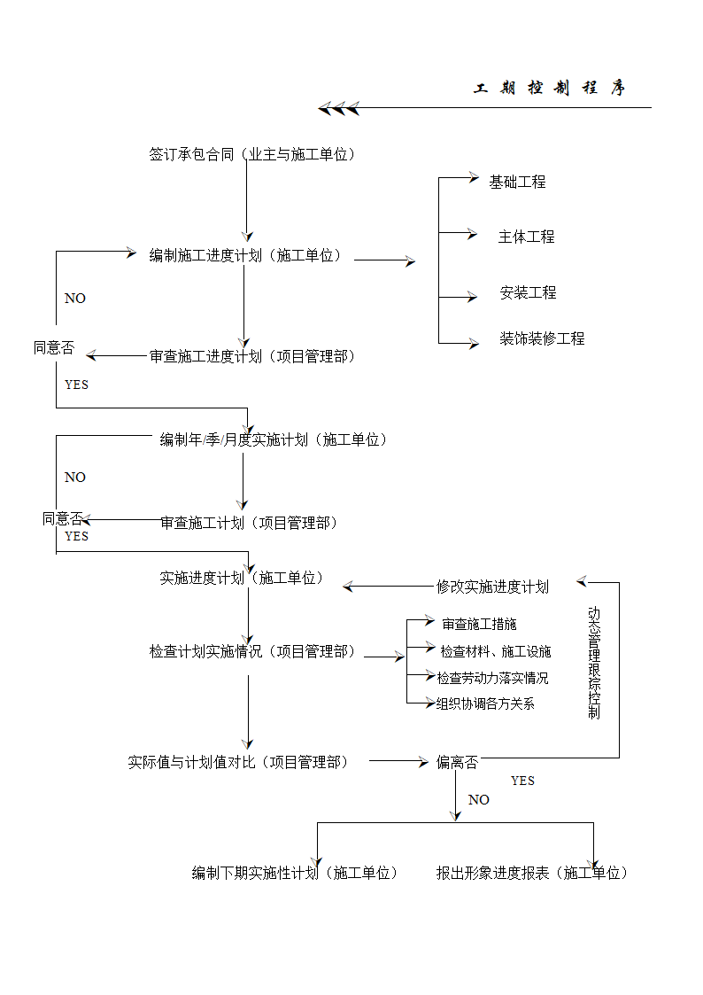 工程项目管理全套流程.doc第7页