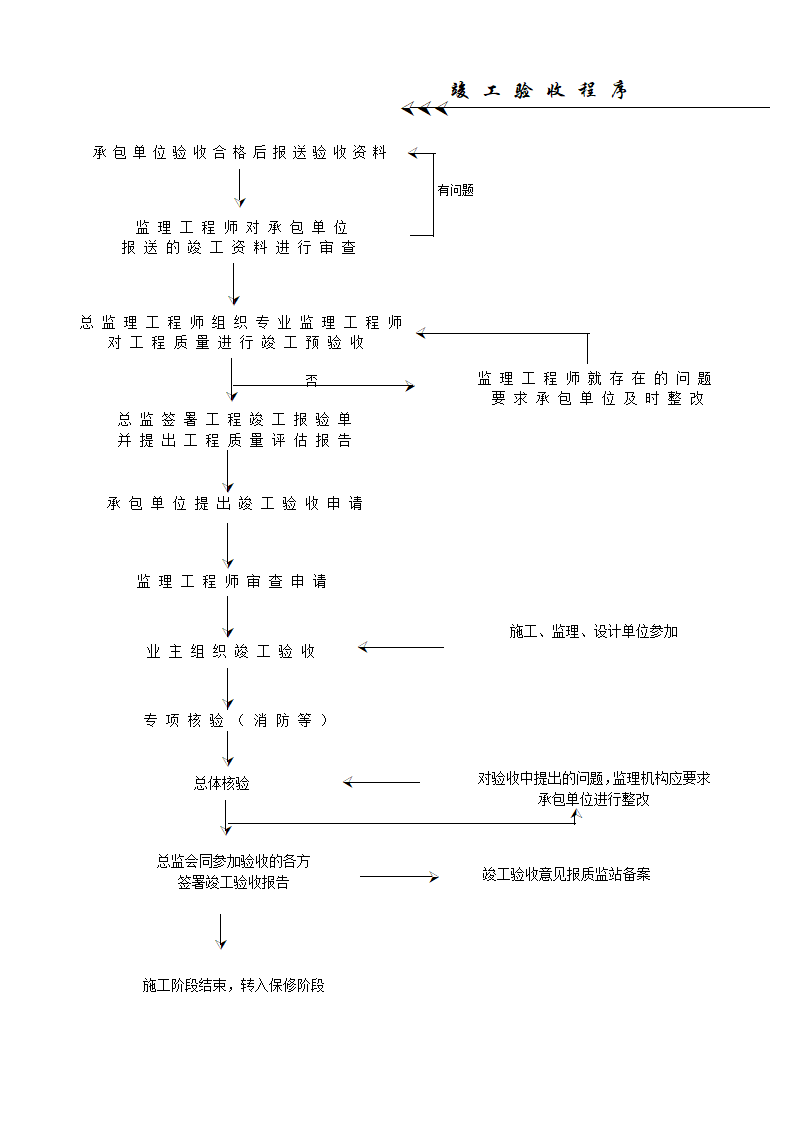 工程项目管理全套流程.doc第11页