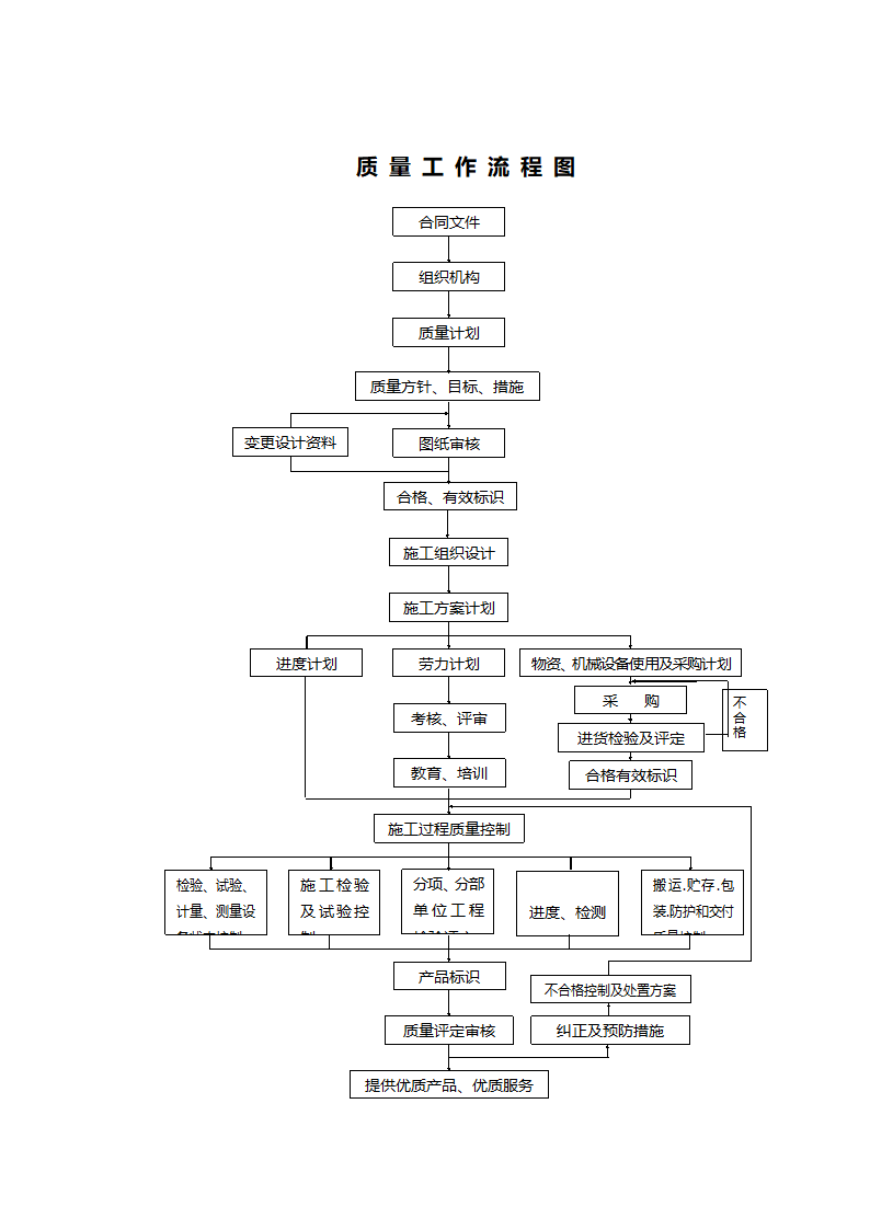 某地质量工作流程图.doc第1页