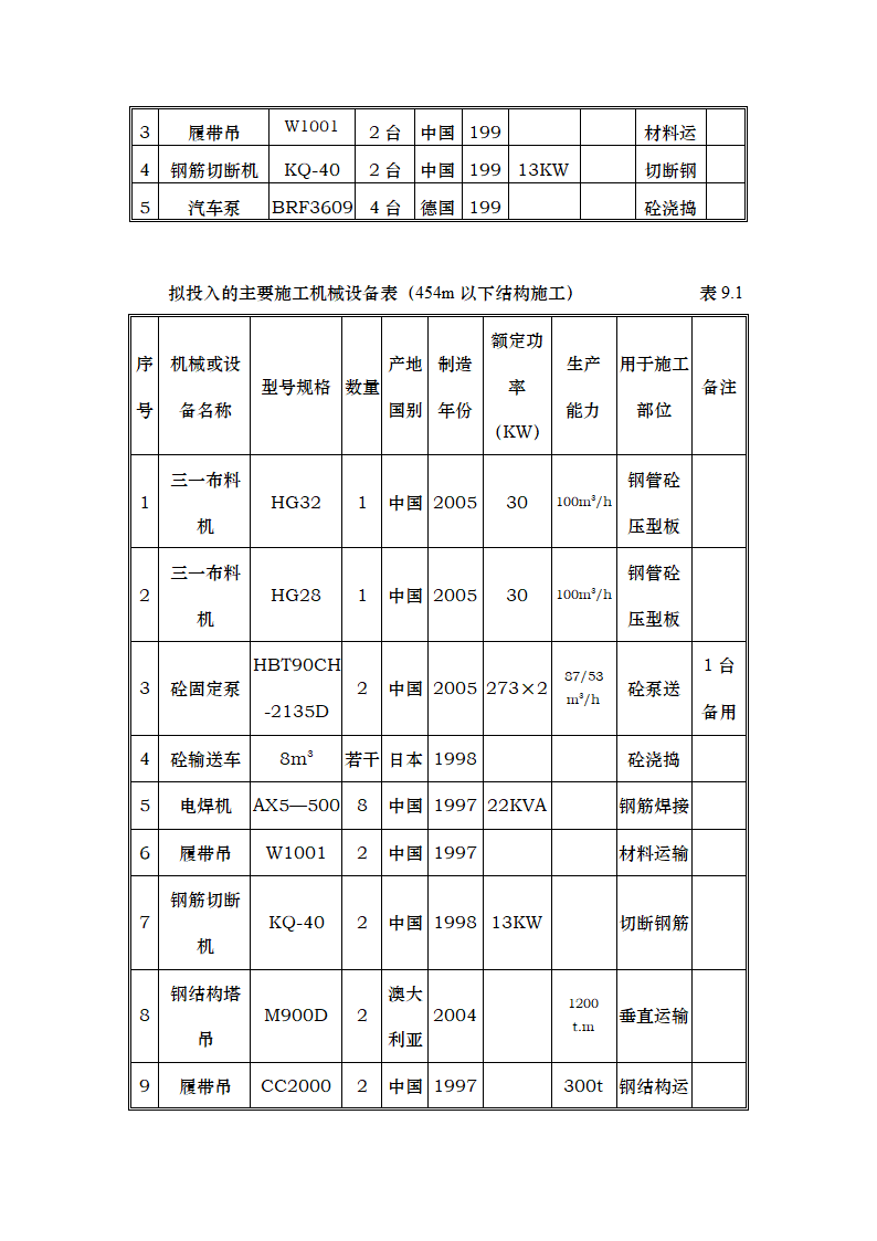 主要机械设备安装工艺.doc第4页