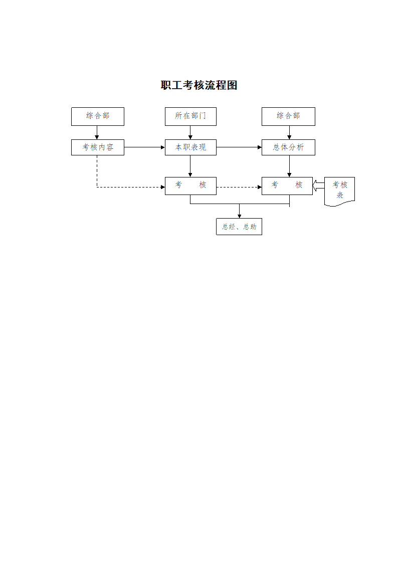 职工考核流程图.docx第1页