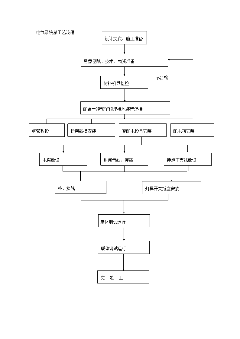 电气系统施工工艺流程.doc第1页