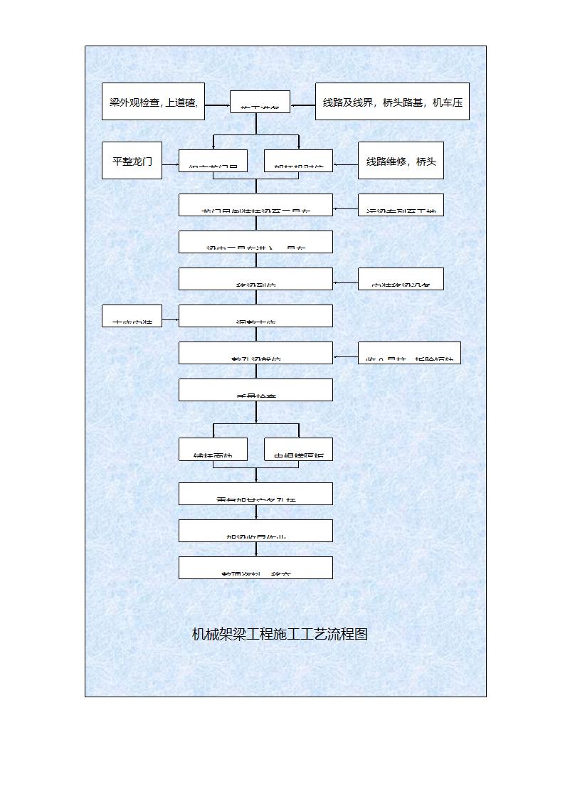 机械架梁工程施工工艺流.doc第1页