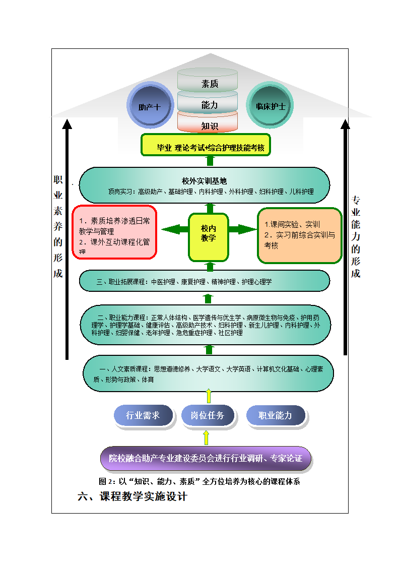 护理学助产专业人才培养方案.doc第7页