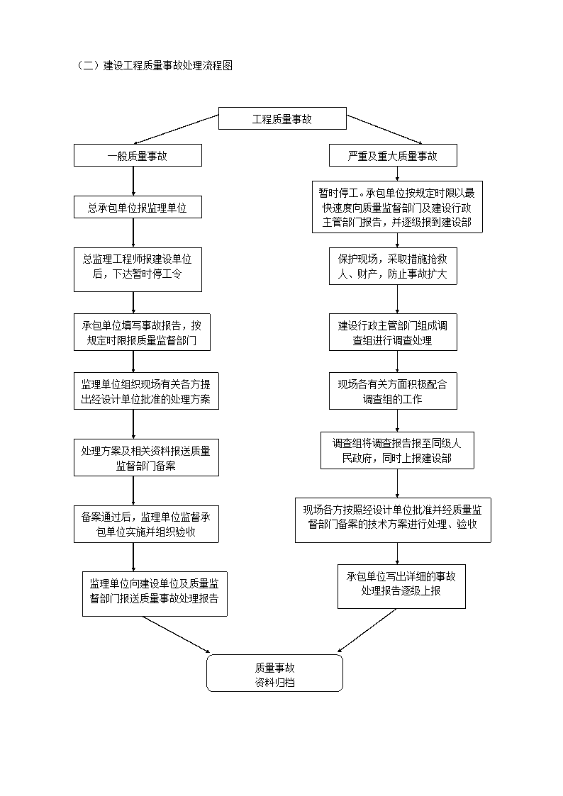 建设工程质量工作流程图.doc第2页