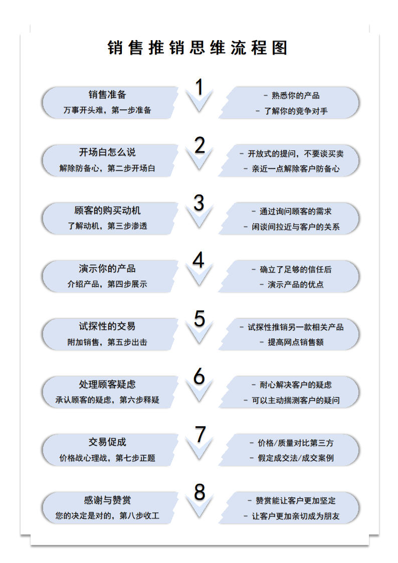 销售推销流程图.docx第1页