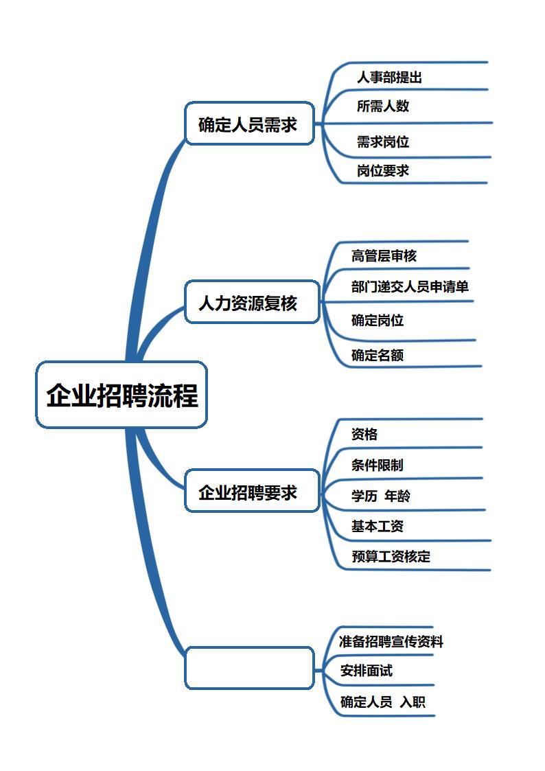 企业招聘流程图.docx第1页