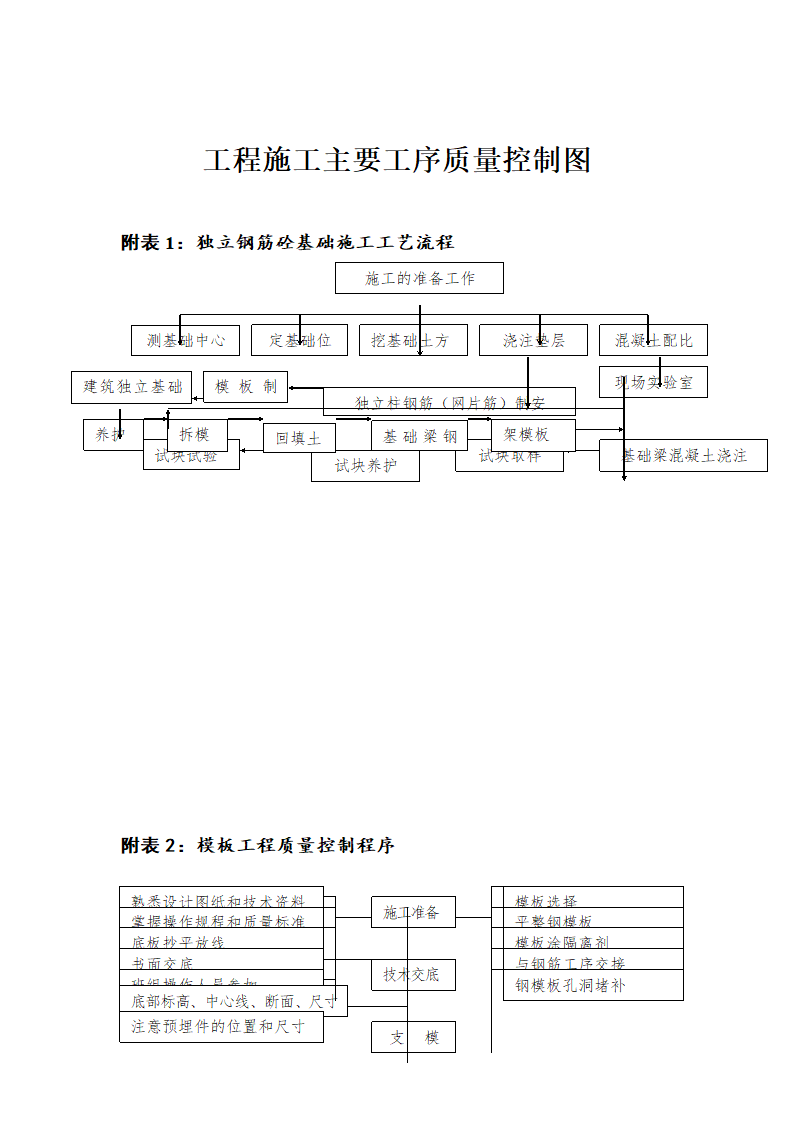 各种施工工序流程图各种施工工序流程图各种施工工序流程图各种施工工序流程图.doc第1页