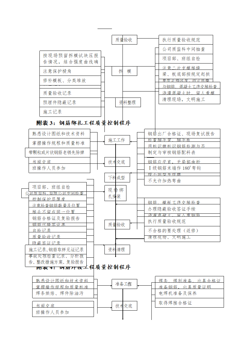 各种施工工序流程图各种施工工序流程图各种施工工序流程图各种施工工序流程图.doc第2页