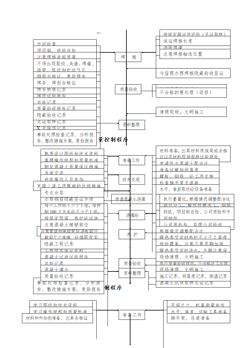 各种施工工序流程图各种施工工序流程图各种施工工序流程图各种施工工序流程图.doc第3页