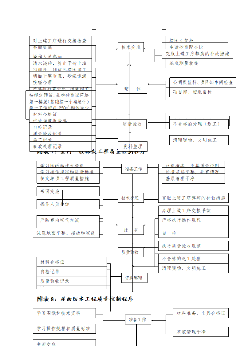 各种施工工序流程图各种施工工序流程图各种施工工序流程图各种施工工序流程图.doc第4页