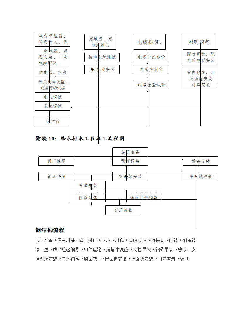 各种施工工序流程图各种施工工序流程图各种施工工序流程图各种施工工序流程图.doc第6页