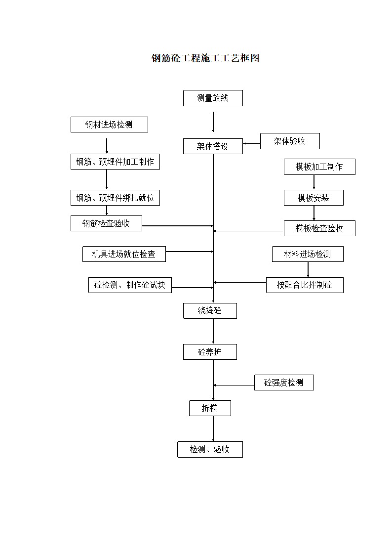 各种施工工序流程图各种施工工序流程图各种施工工序流程图各种施工工序流程图.doc第7页