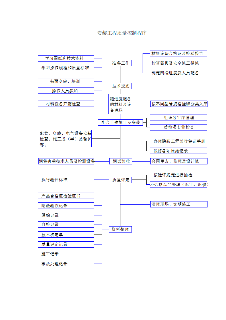 各种施工工序流程图各种施工工序流程图各种施工工序流程图各种施工工序流程图.doc第10页