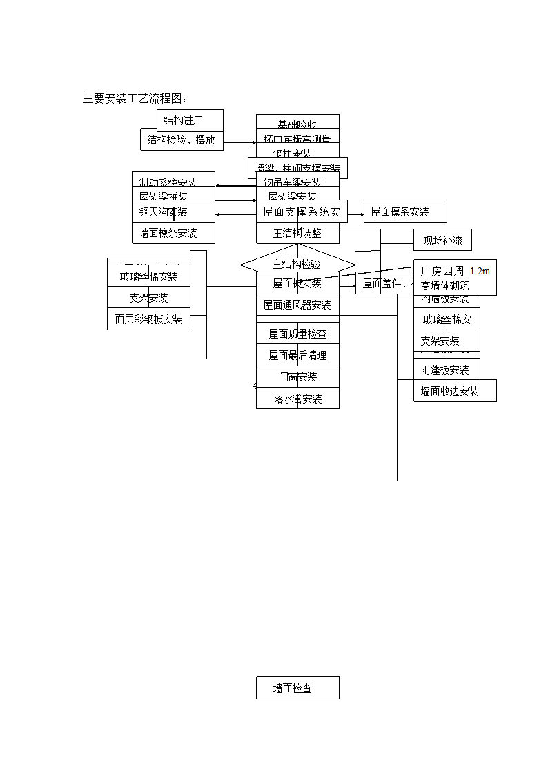 各种施工工序流程图各种施工工序流程图各种施工工序流程图各种施工工序流程图.doc第11页