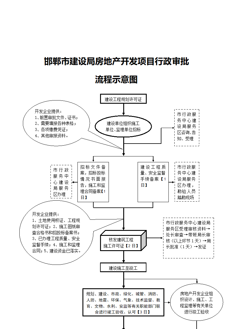 建设工程规划许可证审批流程.doc第5页