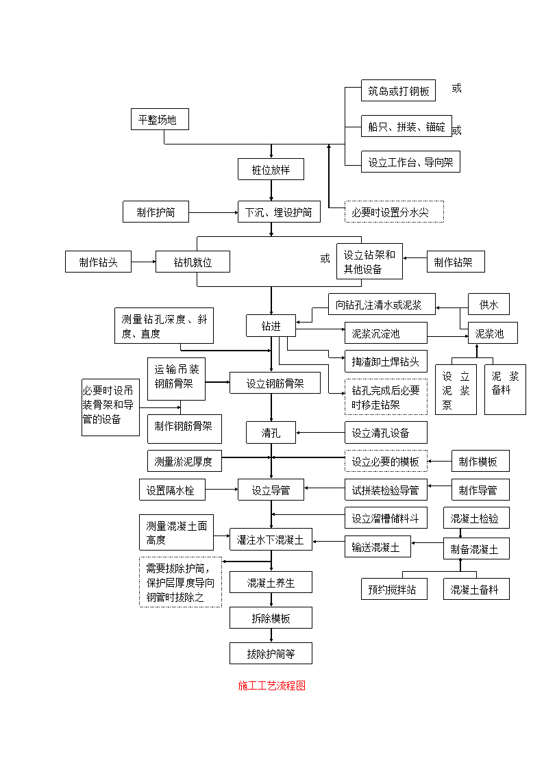 分项工程施工流程图.doc第1页