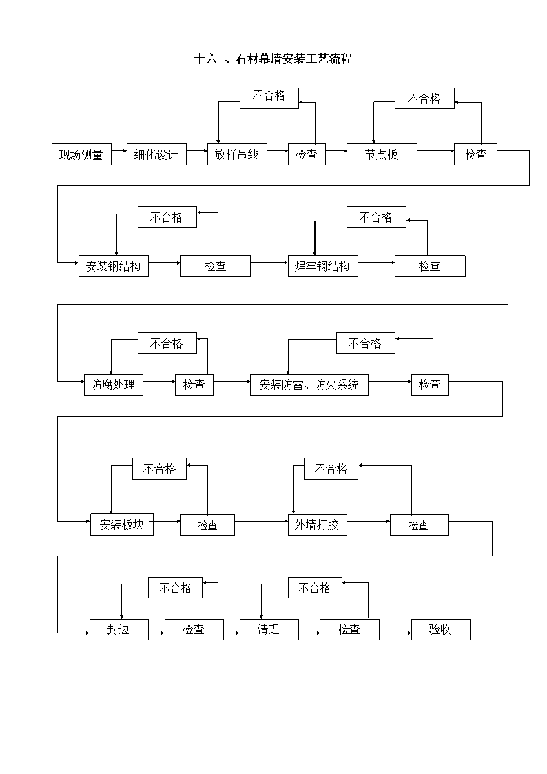 石材幕墙安装工艺流程.doc