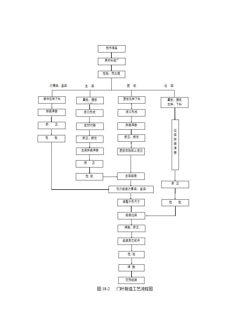 门叶制造工艺流程图.doc第1页