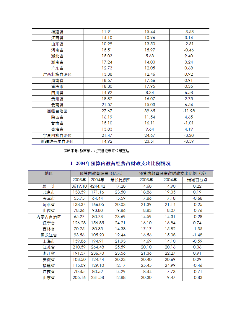 2005年度高等教育行业报告.doc第27页