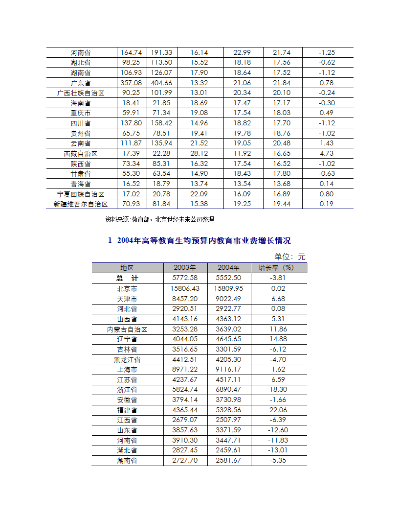 2005年度高等教育行业报告.doc第28页